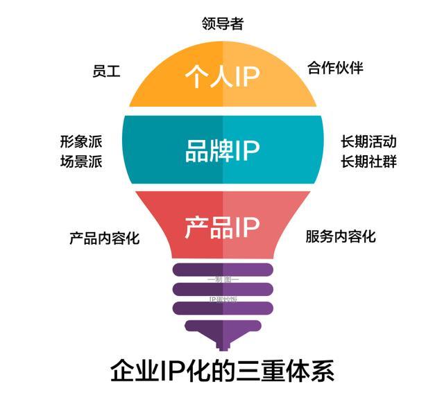 企業IP化操作指南 打造強勢品牌，賦能品牌管理新生態