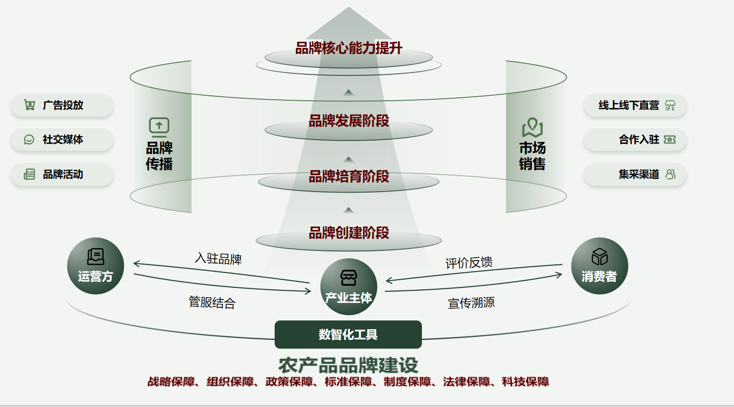 農產品品牌建設與管理一體化解決方案 賦能農業價值，打造金字招牌